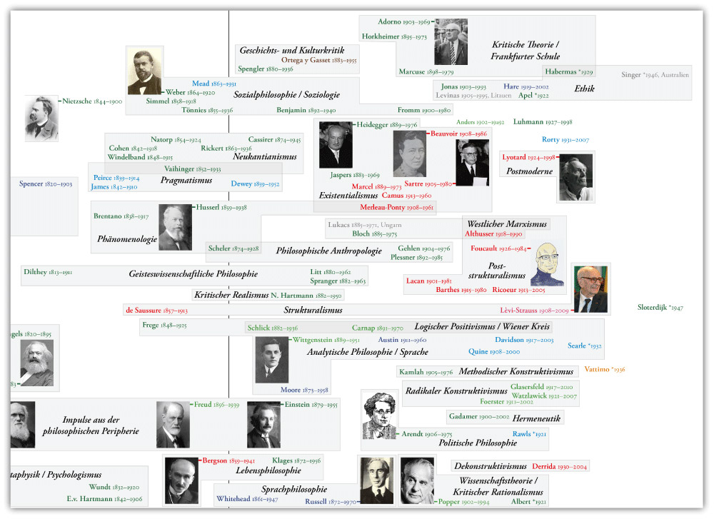 Autorentafel Philosophie